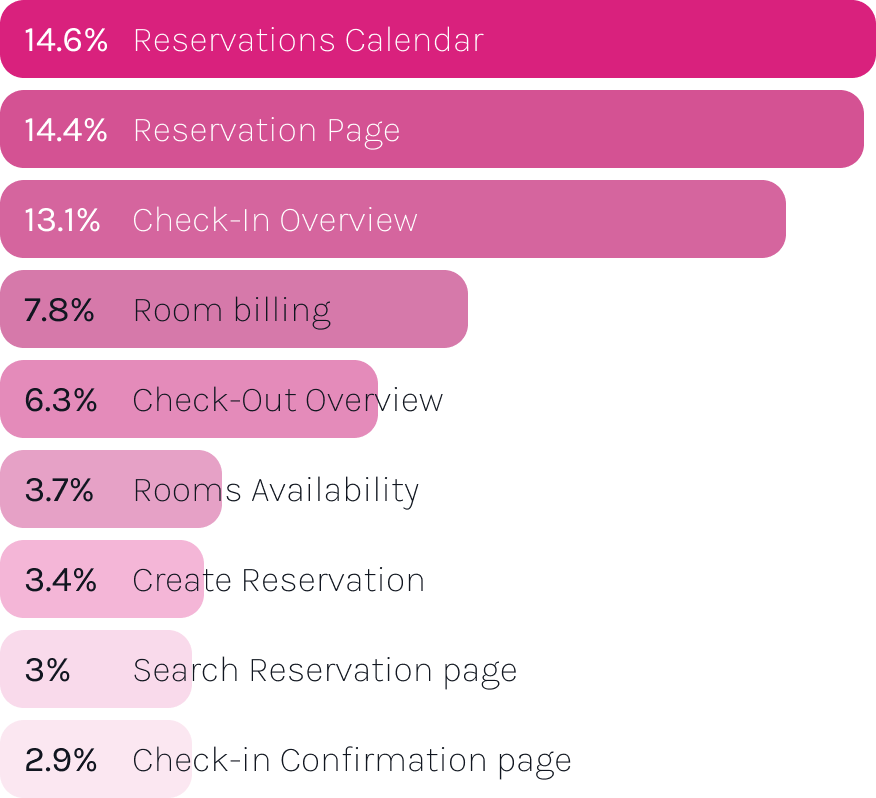 data on page visits